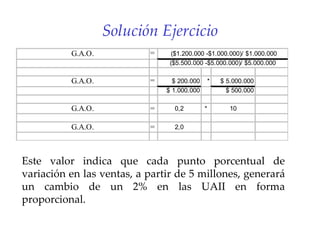 Solución Ejercicio Este valor indica que cada punto porcentual de variación en las ventas, a partir de 5 millones, generará un cambio de un 2% en las UAII en forma proporcional.   