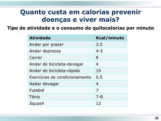 Quanto custa em calorias prevenir
doenças e viver mais?
Tipo de atividade e o consumo de quilocalorias por minuto
26
Atividade Kcal/minuto
Andar por prazer 3.5
Andar depressa 4-5
Correr 8
Andar de bicicleta-devagar 4
Andar de bicicleta-rápido 10
Exercícios de condicionamento 5.5
Nadar devagar 4
Futebol 7
Tênis 7-8
Squash 12
 