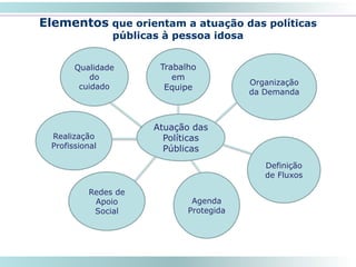 Elementos que orientam a atuação das políticas
públicas à pessoa idosa
51
Atuação das
Políticas
Públicas
Trabalho
em
Equipe
Qualidade
do
cuidado
Realização
Profissional
Redes de
Apoio
Social
Organização
da Demanda
Definição
de Fluxos
Agenda
Protegida
 