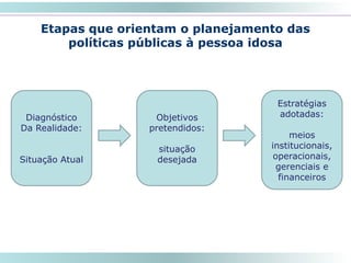 52
Etapas que orientam o planejamento das
políticas públicas à pessoa idosa
Diagnóstico
Da Realidade:
Situação Atual
Objetivos
pretendidos:
situação
desejada
Estratégias
adotadas:
meios
institucionais,
operacionais,
gerenciais e
financeiros
 