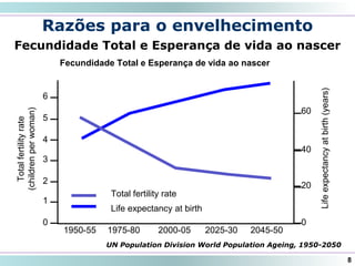 Razões para o envelhecimento
Fecundidade Total e Esperança de vida ao nascer
8
UN Population Division World Population Ageing, 1950-2050
Fecundidade Total e Esperança de vida ao nascer
6
5
4
3
2
1
0 0
20
40
60
Totalfertilityrate
(childrenperwoman)
Lifeexpectancyatbirth(years)
Total fertility rate
Life expectancy at birth
1950-55 1975-80 2000-05 2025-30 2045-50
 
