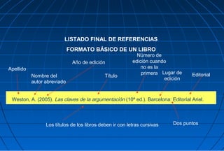 LISTADO FINAL DE REFERENCIAS
                             FORMATO BÁSICO DE UN LIBRO
                                                            Número de
                              Año de edición              edición cuando
Apellido                                                      no es la
                                                              primera Lugar de     Editorial
           Nombre del                        Título
                                                                       edición
           autor abreviado


 Weston, A. (2005). Las claves de la argumentación (10ª ed.). Barcelona: Editorial Ariel.




                 Los títulos de los libros deben ir con letras cursivas    Dos puntos
 