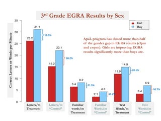 Strengthening Early Grade Reading (EGR) in Mozambique | PDF