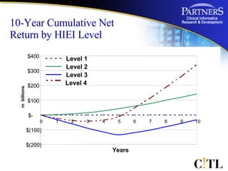 10-Year Cumulative Net Return by HIEI Level Level 4 in  billions $(200) $(100) $- $100 $200 $300 $400 0 1 2 3 4 5 6 7 8 9 ...