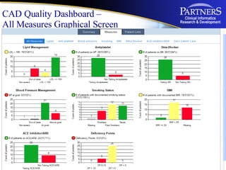 CAD Quality Dashboard –  All Measures Graphical Screen 