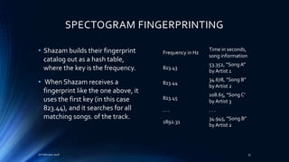 SPECTOGRAM FINGERPRINTING
• Shazam builds their fingerprint
catalog out as a hash table,
where the key is the frequency.
• When Shazam receives a
fingerprint like the one above, it
uses the first key (in this case
823.44), and it searches for all
matching songs. of the track.
16 February 2016 33
Frequency in Hz
Time in seconds,
song information
823.43
53.352, “SongA”
by Artist 1
823.44
34.678, “Song B”
by Artist 2
823.45
108.65, “Song C’
by Artist 3
. . . . . .
1892.31
34.945, “Song B”
by Artist 2
 