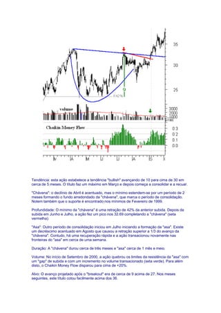 Tendência: esta ação estabelece a tendência "bullish" avançando de 10 para cima de 30 em
cerca de 5 meses. O título faz um máximo em Março e depois começa a consolidar e a recuar.

"Chávena": o declínio de Abril é acentuado, mas o mínimo estendem-se por um período de 2
meses formando o fundo arredondado da "chávena", que marca o período de consolidação.
Notem também que o suporte é encontrado nos mínimos de Fevereiro de 1999.

Profundidade: O mínimo da "chávena" é uma retração de 42% da anterior subida. Depois da
subida em Junho e Julho, a ação fez um pico nos 32.69 completando a "chávena" (seta
vermelha).

"Asa": Outro período de consolidação iniciou em Julho iniciando a formação da "asa". Existe
um decréscimo acentuado em Agosto que causou a retração superior a 1/3 do avanço da
"chávena". Contudo, há uma recuperação rápida e a ação transacionou novamente nas
fronteiras do "asa" em cerca de uma semana.

Duração: A "chávena" durou cerca de três meses e "asa" cerca de 1 mês e meio.

Volume: No início de Setembro de 2000, a ação quebrou os limites da resistência da "asa" com
um "gap" de subida e com um incremento no volume transacionado (seta verde). Para além
disto, o Chaikin Money Flow disparou para cima de +20%.

Alvo: O avanço projetado após o "breakout" era de cerca de 9 acima de 27. Nos meses
seguintes, este título cotou facilmente acima dos 36.
 