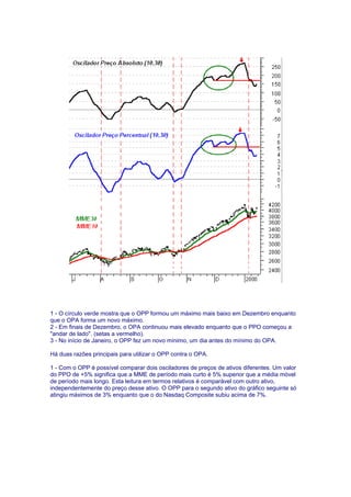 1 - O círculo verde mostra que o OPP formou um máximo mais baixo em Dezembro enquanto
que o OPA forma um novo máximo.
2 - Em finais de Dezembro, o OPA continuou mais elevado enquanto que o PPO começou a
"andar de lado". (setas a vermelho).
3 - No início de Janeiro, o OPP fez um novo mínimo, um dia antes do mínimo do OPA.

Há duas razões principais para utilizar o OPP contra o OPA.

1 - Com o OPP é possível comparar dois osciladores de preços de ativos diferentes. Um valor
do PPO de +5% significa que a MME de período mais curto é 5% superior que a média móvel
de período mais longo. Esta leitura em termos relativos é comparável com outro ativo,
independentemente do preço desse ativo. O OPP para o segundo ativo do gráfico seguinte só
atingiu máximos de 3% enquanto que o do Nasdaq Composite subiu acima de 7%.
 