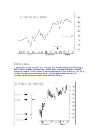 2. Gráfico de barras

O gráfico de barras já é um gráfico mais complexo. Para desenhá-lo são precisos 4 dados por
data: a cotação de fecho, o valor máximo e mínimo do dia bem como a cotação na abertura. O
máximo da sessão e o mínimo da sessão definem os extremos da linha definida por cada dia. A
pequena linha horizontal para a direita define a cotação de fecho enquanto que a sua
homóloga que aponta para a esquerda define o valor da abertura.
 