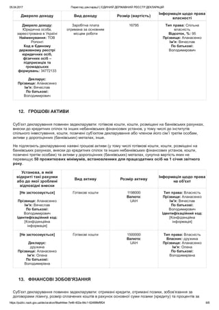 05.04.2017 Перегляд декларації | ЄДИНИЙ ДЕРЖАВНИЙ РЕЄСТР ДЕКЛАРАЦІЙ
https://public.nazk.gov.ua/declaration/9ba444ee­7e46­402a­84c1­62499fef9f24 6/8
Джерело доходу Вид доходу Розмір (вартість)
Інформація щодо права
власності
Джерело доходу:
Юридична особа,
зареєстрована в Україні
Найменування: ТОВ
Ропонгі
Код в Єдиному
державному реєстрі
юридичних осіб,
фізичних осіб –
підприємців та
громадських
формувань: 34772133
 
Декларує:
Прізвище: Апанасенко
Ім'я: Вячеслав
По батькові:
Володимирович
Заробітна плата
отримана за основним
місцем роботи
16795 Тип права: Спільна
власність
Відсоток, %: 95
Прізвище: Апанасенко
Ім'я: Вячеслав
По батькові:
Володимирович
12.   ГРОШОВІ АКТИВИ
Суб’єкт декларування повинен задекларувати: готівкові кошти, кошти, розміщені на банківських рахунках,
внески до кредитних спілок та інших небанківських фінансових установ, у тому числі до інститутів
спільного інвестування, кошти, позичені суб’єктом декларування або членом його сім’ї третім особам,
активи у дорогоцінних (банківських) металах, інше.
Не підлягають декларуванню наявні грошові активи (у тому числі готівкові кошти, кошти, розміщені на
банківських рахунках, внески до кредитних спілок та інших небанківських фінансових установ, кошти,
позичені третім особам) та активи у дорогоцінних (банківських) металах, сукупна вартість яких не
перевищує 50 прожиткових мінімумів, встановленних для працездатних осіб на 1 січня звітного
року.
Установа, в якій
відкриті такі рахунки
або до якої зроблені
відповідні внески
Вид активу Розмір активу
Інформація щодо права
на об'єкт
[Не застосовується]
 
Прізвище: Апанасенко
Ім'я: Вячеслав
По батькові:
Володимирович
Ідентифікаційний код:
[Конфіденційна
інформація]
Готівкові кошти 1198000
Валюта:
UAH
Тип права: Власність
Прізвище: Апанасенко
Ім'я: Вячеслав
По батькові:
Володимирович
Ідентифікаційний код:
[Конфіденційна
інформація]
[Не застосовується]
 
Декларує:
дружина
Прізвище: Апанасенко
Ім'я: Олена
По батькові:
Володимирівна
Готівкові кошти 1500000
Валюта:
UAH
Тип права: Власність
Власник: дружина
Прізвище: Апанасенко
Ім'я: Олена
По батькові:
Володимирівна
13.   ФІНАНСОВІ ЗОБОВ'ЯЗАННЯ
Суб’єкт декларування повинен задекларувати: отримані кредити, отримані позики, зобов’язання за
договорами лізингу, розмір сплачених коштів в рахунок основної суми позики (кредиту) та процентів за
 