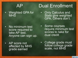 • Weighted GPA for
MHS
• No minimum test
score required to
take AP test.
Anyone can sign up.
• AP score not
affected by MHS
grade earned
• Only Calculus and
Stats give weighted
GPA. Others don’t.
• Some courses
require minimum test
scores to take for
dual credit
• College grade must
follow college grade
scale, not MHS
AP Dual Enrollment
 