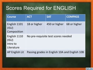 Scores Required for ENGLISH
Course ACT SAT COMPASS
English 1101
(ISU)
Composition
18 or higher 450 or higher 68 or higher
English 1110
(ISU)
Intro to
Literature
No pre-requisite test scores needed
AP English Lit Passing grades in English 10A and English 10B
 