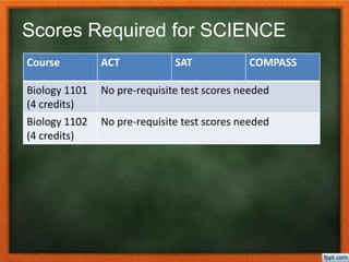 Scores Required for SCIENCE
Course ACT SAT COMPASS
Biology 1101
(4 credits)
No pre-requisite test scores needed
Biology 1102
(4 credits)
No pre-requisite test scores needed
 