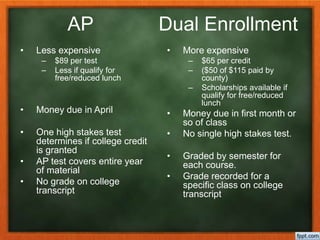 • Less expensive
– $89 per test
– Less if qualify for
free/reduced lunch
• Money due in April
• One high stakes test
determines if college credit
is granted
• AP test covers entire year
of material
• No grade on college
transcript
• More expensive
– $65 per credit
– ($50 of $115 paid by
county)
– Scholarships available if
qualify for free/reduced
lunch
• Money due in first month or
so of class
• No single high stakes test.
• Graded by semester for
each course.
• Grade recorded for a
specific class on college
transcript
AP Dual Enrollment
 