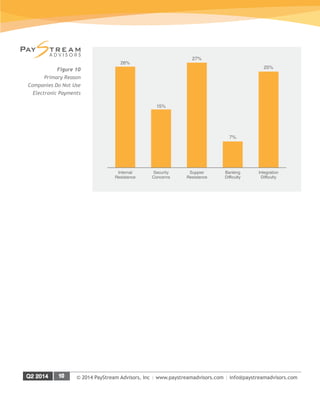 © 2014 PayStream Advisors, Inc | www.paystreamadvisors.com | info@paystreamadvisors.com
Figure 10
Primary Reason
Companies Do Not Use
Electronic Payments
26%
Internal
Resistance
Security
Concerns
15%
27%
Suppier
Resistance
7%
Banking
Difficulty
25%
Integration
Difficulty
 