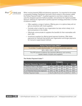 © 2014 PayStream Advisors, Inc | www.paystreamadvisors.com | info@paystreamadvisors.com
When moving towards DDM and electronic payments, it is important to formulate
a successful strategy. PayStream has built a tool to assist in this process called
the Perfect Payment Index™. A perfect payment is one that is made on time,
uses the cheapest payment method possible, and achieves the highest possible
discount. Defining an organization’s perfect payment strategy prescribes a number
of actions to follow:
»» Offer suppliers a range of options. Offering yes or no options likely will not
get you anywhere with most suppliers.
»» Consider what is ideal for your organization but also what is likely; try to
land somewhere in the middle.
»» Effectively communicate to suppliers the benefits for their receivables with
each offer.
»» Incentivize suppliers by offering tiered payment timelines. Offer faster
payments for methods that benefit your organization and longer payments
for manual or paper-based methods.
Perfect Payment Index (PPI)™
% on time • % paid electronically • % of discount potential captured
95% • 95% • 95% = 85.7%
The PPI strives to balance the payment efficiency and working
capital needs of buyers and suppliers
The Perfect Payment Index™
Company
Payment Discounts / Incentives 1 2 3 4 Average
% Paid on Time (< 60 Days) 92% 92% 93% 91% 92%
% Paid Electronically (ACH or Card) 55% 52% 39% 68% 53%
% of Potential Discounts Captured 32% 76% 26% 74% 45%
Perfect Payment Index 16.2% 36.4% 9.4% 45.8% 27.0%
 