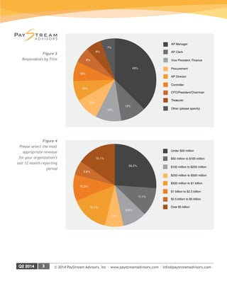 © 2014 PayStream Advisors, Inc | www.paystreamadvisors.com | info@paystreamadvisors.com
Figure 3
Respondents by Title
AP Manager
AP Clerk
Vice President, Finance
49%
13%
13%
10%
8%
8%
10%
12%
7%
Procurement
AP Director
Controller
CFO/President/Chairman
Treasurer
Other (please specify)
Figure 4
Please select the most
appropriate revenue
for your organization’s
last 12-month reporting
period
26.2%
11.1%
7.1%
9.5%
5.6%
15.1%
10.3%
15.1%
Under $50 million
$50 million to $100 million
$100 million to $250 million
$250 million to $500 million
$500 million to $1 billion
$1 billion to $2.5 billion
$2.5 billion to $5 billion
Over $5 billion
 