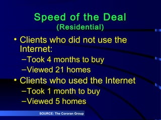 Speed of the DealSpeed of the Deal
(Residential)(Residential)
• Clients who did not use the
Internet:
–Took 4 months to buy
–Viewed 21 homes
• Clients who used the Internet
–Took 1 month to buy
–Viewed 5 homes
SOURCE: The Cororan Group
 