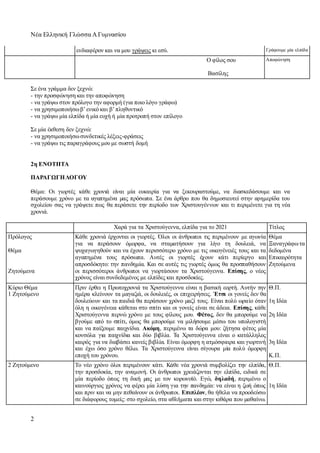 Νέα Ελληνική Γλώσσα Α Γυμνασίου
2
ενδιαφέρον και να μου γράψεις κι εσύ. Γράφουμε μία ελπίδα
Ο φίλος σου
Βασίλης
Αποφώνηση
Σε ένα γράμμα δεν ξεχνώ:
- την προσφώνηση και την αποφώνηση
- να γράψω στον πρόλογο την αφορμή (για ποιο λόγο γράφω)
- να χρησιμοποιήσωβ’ενικό και β’πληθυντικό
- να γράψω μία ελπίδα ή μία ευχή ή μία προτροπή στον επίλογο
Σε μία έκθεση δεν ξεχνώ:
- να χρησιμοποιήσωσυνδετικές λέξεις-φράσεις
- να γράψω τις παραγράφους μου με σωστή δομή
2η ΕΝΟΤΗΤΑ
ΠΑΡΑΓΩΓΗΛΟΓΟΥ
Θέμα: Οι γιορτές κάθε χρονιά είναι μία ευκαιρία για να ξεκουραστούμε, να διασκεδάσουμε και να
περάσουμε χρόνο με τα αγαπημένα μας πρόσωπα. Σε ένα άρθρο που θα δημοσιευτεί στην εφημερίδα του
σχολείου σας να γράψετε πως θα περάσετε την περίοδο των Χριστουγέννων και τι περιμένετε για τη νέα
χρονιά.
Χαρά για τα Χριστούγεννα, ελπίδα για το 2021 Τίτλος
Πρόλογος
Θέμα
Ζητούμενα
Κάθε χρονιά έρχονται οι γιορτές. Όλοι οι άνθρωποι τις περιμένουν με αγωνία
για να περάσουν όμορφα, να σταματήσουν για λίγο τη δουλειά, να
ψυχαγωγηθούν και να έχουν περισσότερο χρόνο με τις οικογένειές τους και τα
αγαπημένα τους πρόσωπα. Αυτές οι γιορτές έχουν κάτι περίεργο και
απροσδόκητο: την πανδημία. Και σε αυτές τις γιορτές όμως θα προσπαθήσουν
οι περισσότεροι άνθρωποι να γιορτάσουν τα Χριστούγεννα. Επίσης, ο νέος
χρόνος είναι συνδεδεμένος με ελπίδες και προσδοκίες.
Θέμα
Ξαναγράφωτα
δεδομένα
Επικαιρότητα
Ζητούμενα
Κύριο Θέμα
1 Ζητούμενο
Πριν έρθει η Πρωτοχρονιά τα Χριστούγεννα είναι η βασική εορτή. Αυτήν την
ημέρα κλείνουν τα μαγαζιά, οι δουλειές, οι επιχειρήσεις. Έτσι οι γονείς δεν θα
δουλεύουν και τα παιδιά θα περάσουν χρόνο μαζί τους. Είναι πολύ ωραίο όταν
όλη η οικογένεια κάθεται στο σπίτι και οι γονείς είναι σε άδεια. Επίσης, κάθε
Χριστούγεννα περνώ χρόνο με τους φίλους μου. Φέτος, δεν θα μπορούμε να
βγούμε από το σπίτι, όμως θα μπορούμε να μιλήσουμε μέσω του υπολογιστή
και να παίξουμε παιχνίδια. Ακόμη, περιμένω τα δώρα μου: ζήτησα φέτος μία
κονσόλα για παιχνίδια και δύο βιβλία. Τα Χριστούγεννα είναι ο κατάλληλος
καιρός για να διαβάσει κανείς βιβλία. Είναι όμορφη η ατμόσφαιρα και γιορτινή
και έχω όσο χρόνο θέλω. Τα Χριστούγεννα είναι σίγουρα μία πολύ όμορφη
εποχή του χρόνου.
Θ.Π.
1η Ιδέα
2η Ιδέα
3η Ιδέα
Κ.Π.
2 Ζητούμενο Το νέο χρόνο όλοι περιμένουν κάτι. Κάθε νέα χρονιά συμβολίζει την ελπίδα,
την προσδοκία, την αναμονή. Οι άνθρωποι χρειάζονται την ελπίδα, ειδικά σε
μία περίοδο όπως τη δική μας με τον κορωνοϊό. Εγώ, δηλαδή, περιμένω ο
καινούργιος χρόνος να φέρει μία λύση για την πανδημία: να είναι η ζωή όπως
και πριν και να μην πεθαίνουν οι άνθρωποι. Επιπλέον, θα ήθελα να προοδεύσω
σε διάφορους τομείς: στο σχολείο, στα αθλήματα και στην κιθάρα που μαθαίνω.
Θ.Π.
1η Ιδέα
 