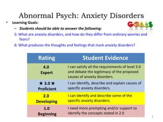 Abnormal Psych: Anxiety Disorders
• Learning Goals:
– Students should be able to answer the following:
5: What are anxiety disorders, and how do they differ from ordinary worries and
fears?
6: What produces the thoughts and feelings that mark anxiety disorders?
1
Rating Student Evidence
4.0
Expert
I can satisfy all the requirements of level 3.0
and debate the legitimacy of the proposed
causes of anxiety disorders.
★ 3.0 ★
Proficient
I can identify, describe and explain causes of
specific anxiety disorders.
2.0
Developing
I can identify and describe some of the
specific anxiety disorders.
1.0
Beginning
I need more prompting and/or support to
identify the concepts stated in 2.0
 
