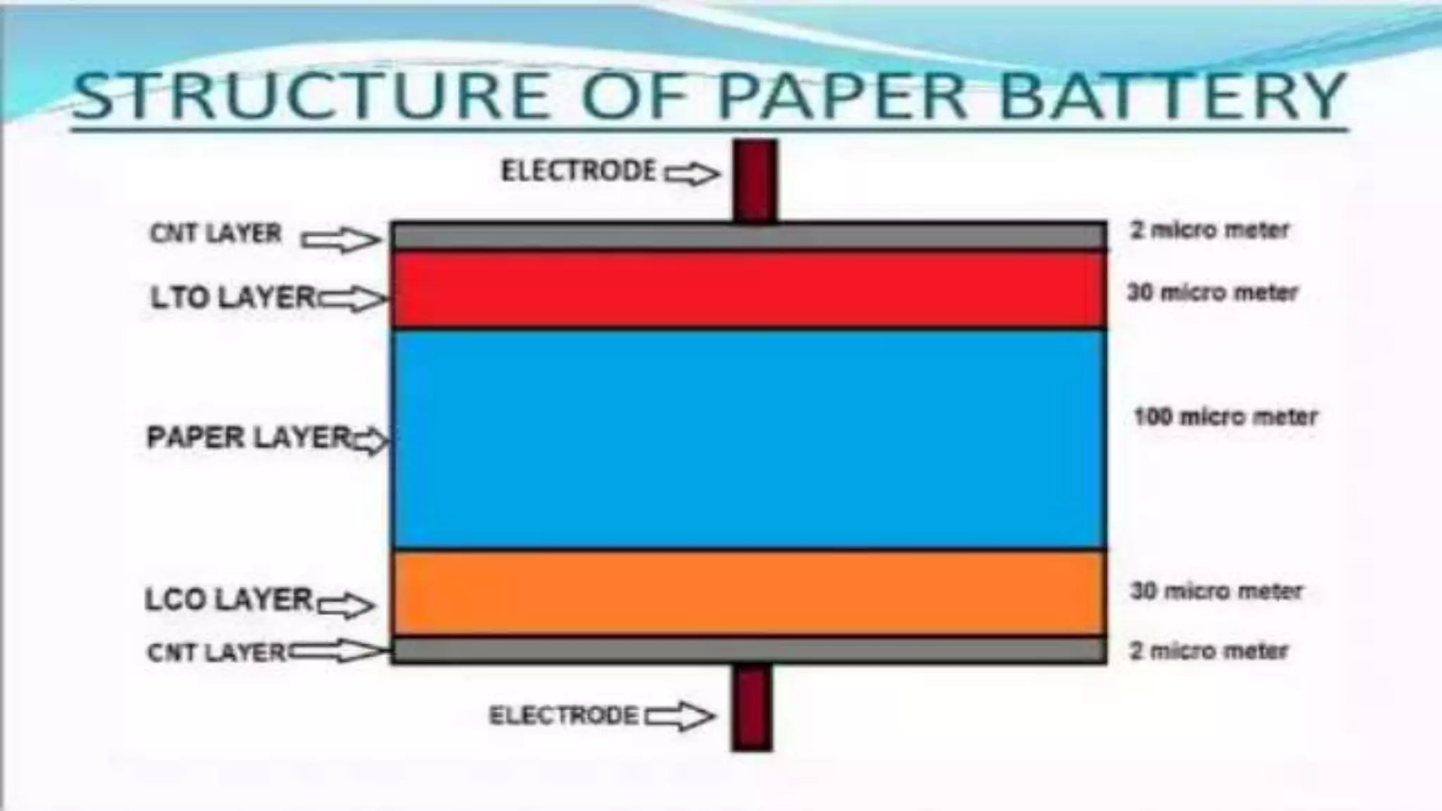 A paper battery(saiful