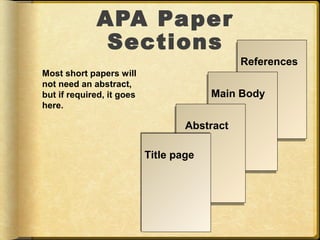 APA Paper
              Sections
                                             References
                                             References
Most short papers will
not need an abstract,
but if required, it goes                Main Body
                                        Main Body
here.

                                  Abstract
                                  Abstract

                           Title page
 