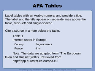 APA Tables
Label tables with an Arabic numeral and provide a title.
The label and the title appear on separate lines above the
table, flush-left and single-spaced.
Cite a source in a note below the table.
Country Regular users
France 9 ml
Table 1
Internet users in Europe
Note: The data are adapted from “The European
Union and Russia”(2007). Retrieved from
http://epp.eurostat.ec.europa.eu
 