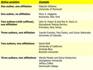 Byline variation Example
One author, one affiliation Malcolm Williams
University of Plymouth
One author, no affiliation Mary S. Haggerty
Rochester, New York
Two authors (with suffixes),
one affiliation
John O. Foster II and Roy R. Davis Jr.
Educational Testing Service,
Princeton, New Jersey
Three authors, one affiliation Juanita Fuentes, Paul Dykes, and Susan Watanabe
University of Colorado
Two authors, two affiliations David Wolf
University of California
Amanda Blue
Brandon University
Three authors, two affiliations Mariah Meade and Sylvia Earleywine
Georgetown University
Jeffrey Coffee
Dartmouth College
 