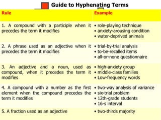 Guide to Hyphenating Terms
Rule Example
1. A compound with a participle when it
precedes the term it modifies
• role-playing technique
• anxiety-arousing condition
• water-deprived animals
2. A phrase used as an adjective when it
precedes the term it modifies
• trial-by-trial analysis
• to-be-recalled items
• all-or-none questionnaire
3. An adjective and a noun, used as
compound, when it precedes the term it
modifies
• high-anxiety group
• middle-class families
• Low-frequency words
4. A compound with a number as the first
element when the compound precedes the
term it modifies
• two-way analysis of variance
• six-trial problem
• 12th-grade students
• 16-s interval
5. A fraction used as an adjective • two-thirds majority
 