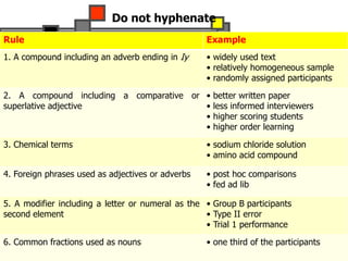Do not hyphenate
Rule Example
1. A compound including an adverb ending in Iy • widely used text
• relatively homogeneous sample
• randomly assigned participants
2. A compound including a comparative or
superlative adjective
• better written paper
• less informed interviewers
• higher scoring students
• higher order learning
3. Chemical terms • sodium chloride solution
• amino acid compound
4. Foreign phrases used as adjectives or adverbs • post hoc comparisons
• fed ad lib
5. A modifier including a letter or numeral as the
second element
• Group B participants
• Type II error
• Trial 1 performance
6. Common fractions used as nouns • one third of the participants
 