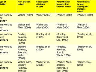 ype of
itation
First citation
in text
Subsequent
citations
in text
Parenthetical
format, first
citation in text
Parenthetical
format,
subsequent
citations
in text
One work by
ne
uthor
Walker (2007) Walker (2007) (Walker, 2007) (Walker, 2007)
One work by
wo
uthors
Walker and
Allen (2004)
Walker and
Allen (2004)
(Walker &
Allen, 2004)
(Walker &
Allen, 2004)
One work by
hree
uthors
Bradley,
Ramirez,
and Soo
(1999)
Bradley et al.
(1999)
(Bradley,
Ramirez, &
Soo, 1999)
(Bradley et al.,
1999)
One work by
our
uthors
Bradley,
Ramirez,
Soo, and
Walsh
(2006)
Bradley et al.
(2006)
(Bradley,
Ramirez,
Soo. &
Walsh. 2006)
(Bradley et al.,
2006)
One work by
ve
uthors
Walker, Allen,
Bradley,
Ramirez,
and Soo
Walker et al.
(2008)
(Walker, Allen,
Bradley,
Ramirez, &
Soo, 2008)
(Walker et al.,
2008)
 