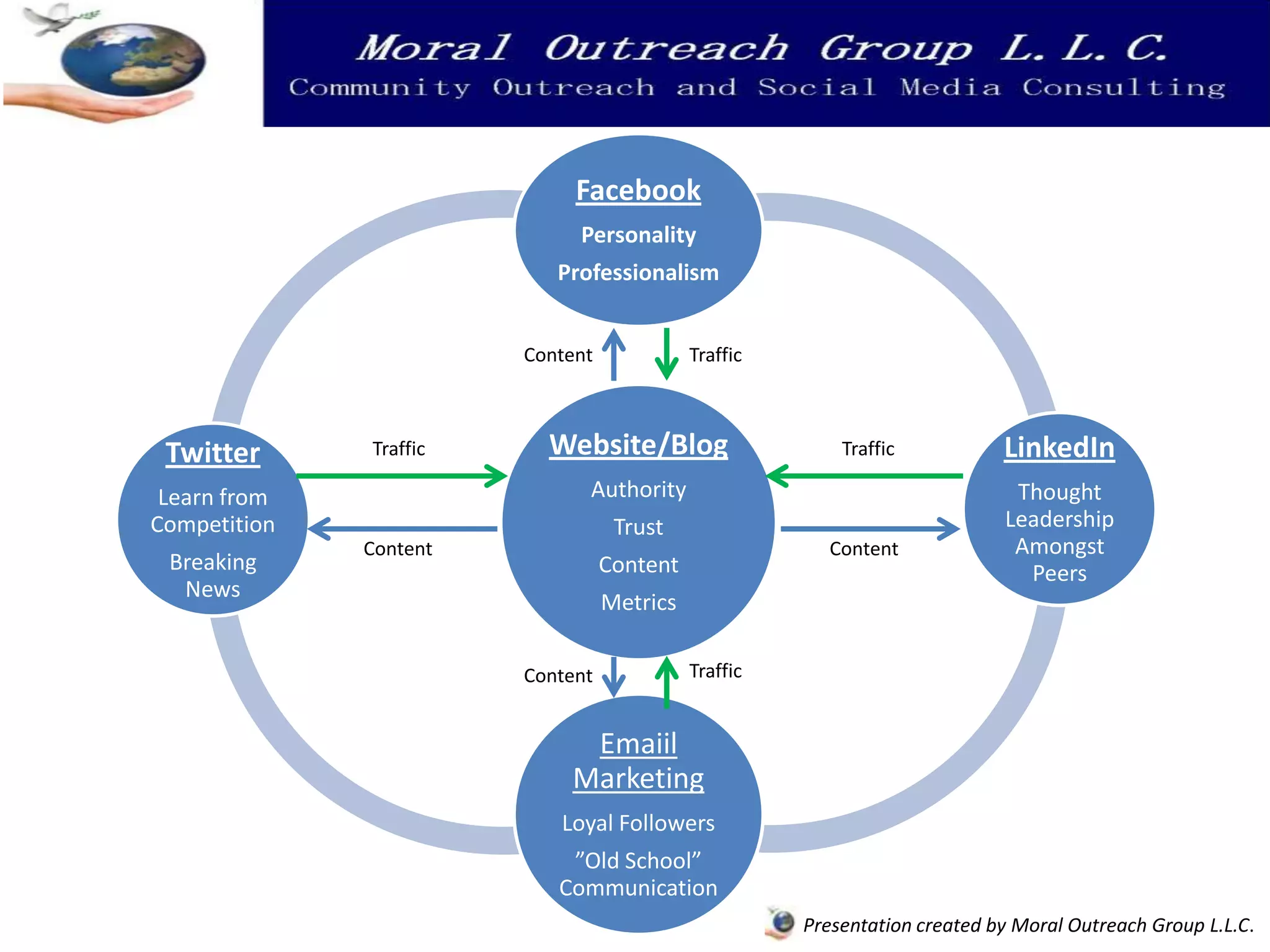 Facebook
                             Personality
                           Professionalism


                        Content             Traffic



 Twitter      Traffic     Website/Blog                    Traffic           LinkedIn
 Learn from                   Authority                                      Thought
Competition                        Trust                                    Leadership
              Content                                   Content              Amongst
 Breaking                         Content                                     Peers
  News
                                  Metrics

                        Content             Traffic


                             Emaiil
                            Marketing
                           Loyal Followers
                            ”Old School”
                           Communication
                                                      Presentation created by Moral Outreach Group L.L.C.
 