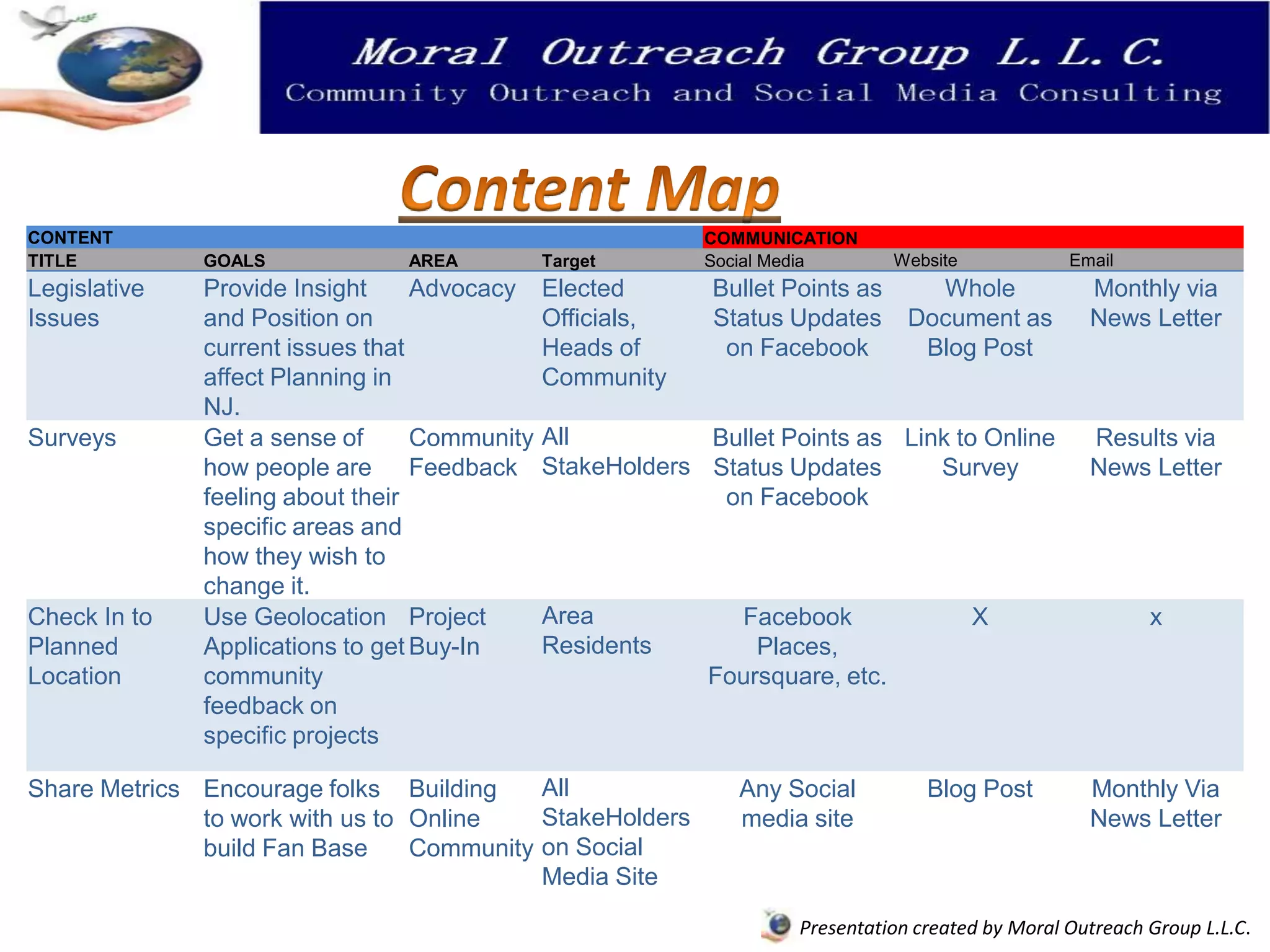CONTENT                                                    COMMUNICATION
TITLE         GOALS             AREA          Target       Social Media        Website            Email
Legislative   Provide Insight     Advocacy    Elected       Bullet Points as      Whole             Monthly via
Issues        and Position on                 Officials,    Status Updates      Document as         News Letter
              current issues that             Heads of       on Facebook         Blog Post
              affect Planning in              Community
              NJ.
Surveys       Get a sense of      Community   All          Bullet Points as Link to Online          Results via
              how people are Feedback         StakeHolders Status Updates      Survey               News Letter
              feeling about their                           on Facebook
              specific areas and
              how they wish to
              change it.
Check In to   Use Geolocation Project         Area            Facebook                   X                 x
Planned       Applications to get Buy-In      Residents         Places,
Location      community                                     Foursquare, etc.
              feedback on
              specific projects

Share Metrics Encourage folks Building     All                Any Social          Blog Post         Monthly Via
              to work with us to Online    StakeHolders       media site                            News Letter
              build Fan Base     Community on Social
                                           Media Site
                                                                    Presentation created by Moral Outreach Group L.L.C.
 