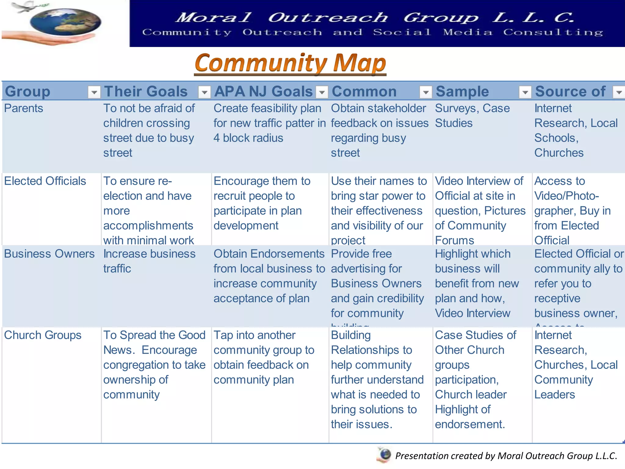 Group               Their Goals           APA NJ Goals           Common                 Sample                Source of
Parents             To not be afraid of   Create feasibility plan Obtain stakeholder Surveys, Case            Internet
                    children crossing     for new traffic patter in feedback on issues Studies                Research, Local
                    street due to busy    4 block radius            regarding busy                            Schools,
                    street                                          street                                    Churches

Elected Officials
                To ensure re-             Encourage them to     Use their names to      Video Interview of    Access to
                election and have         recruit people to     bring star power to     Official at site in   Video/Photo-
                more                      participate in plan   their effectiveness     question, Pictures    grapher, Buy in
                accomplishments           development           and visibility of our   of Community          from Elected
                with minimal work                               project                 Forums                Official
Business Owners Increase business        Obtain Endorsements Provide free               Highlight which       Elected Official or
                traffic                  from local business to advertising for         business will         community ally to
                                         increase community Business Owners             benefit from new      refer you to
                                         acceptance of plan     and gain credibility    plan and how,         receptive
                                                                for community           Video Interview       business owner,
                                                                building                                      Access to
Church Groups       To Spread the Good Tap into another         Building                Case Studies of       Internet
                    News. Encourage community group to Relationships to                 Other Church          Research,
                    congregation to take obtain feedback on     help community          groups                Churches, Local
                    ownership of         community plan         further understand      participation,        Community
                    community                                   what is needed to       Church leader         Leaders
                                                                bring solutions to      Highlight of
                                                                their issues.           endorsement.

                                                                              Presentation created by Moral Outreach Group L.L.C.
 