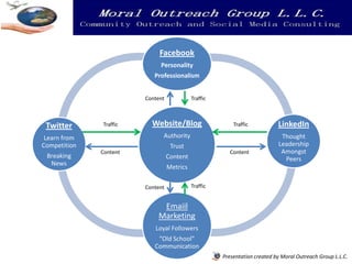 Facebook
                             Personality
                           Professionalism


                        Content             Traffic



 Twitter      Traffic     Website/Blog                    Traffic           LinkedIn
 Learn from                   Authority                                      Thought
Competition                        Trust                                    Leadership
              Content                                   Content              Amongst
 Breaking                         Content                                     Peers
  News
                                  Metrics

                        Content             Traffic


                             Emaiil
                            Marketing
                           Loyal Followers
                            ”Old School”
                           Communication
                                                      Presentation created by Moral Outreach Group L.L.C.
 