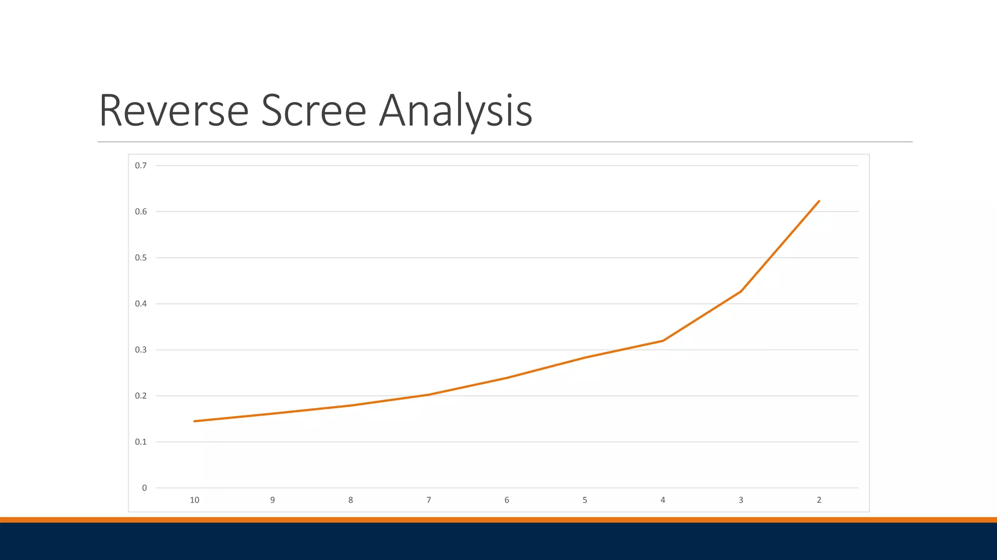 Reverse Scree Analysis
0
0.1
0.2
0.3
0.4
0.5
0.6
0.7
10 9 8 7 6 5 4 3 2
 