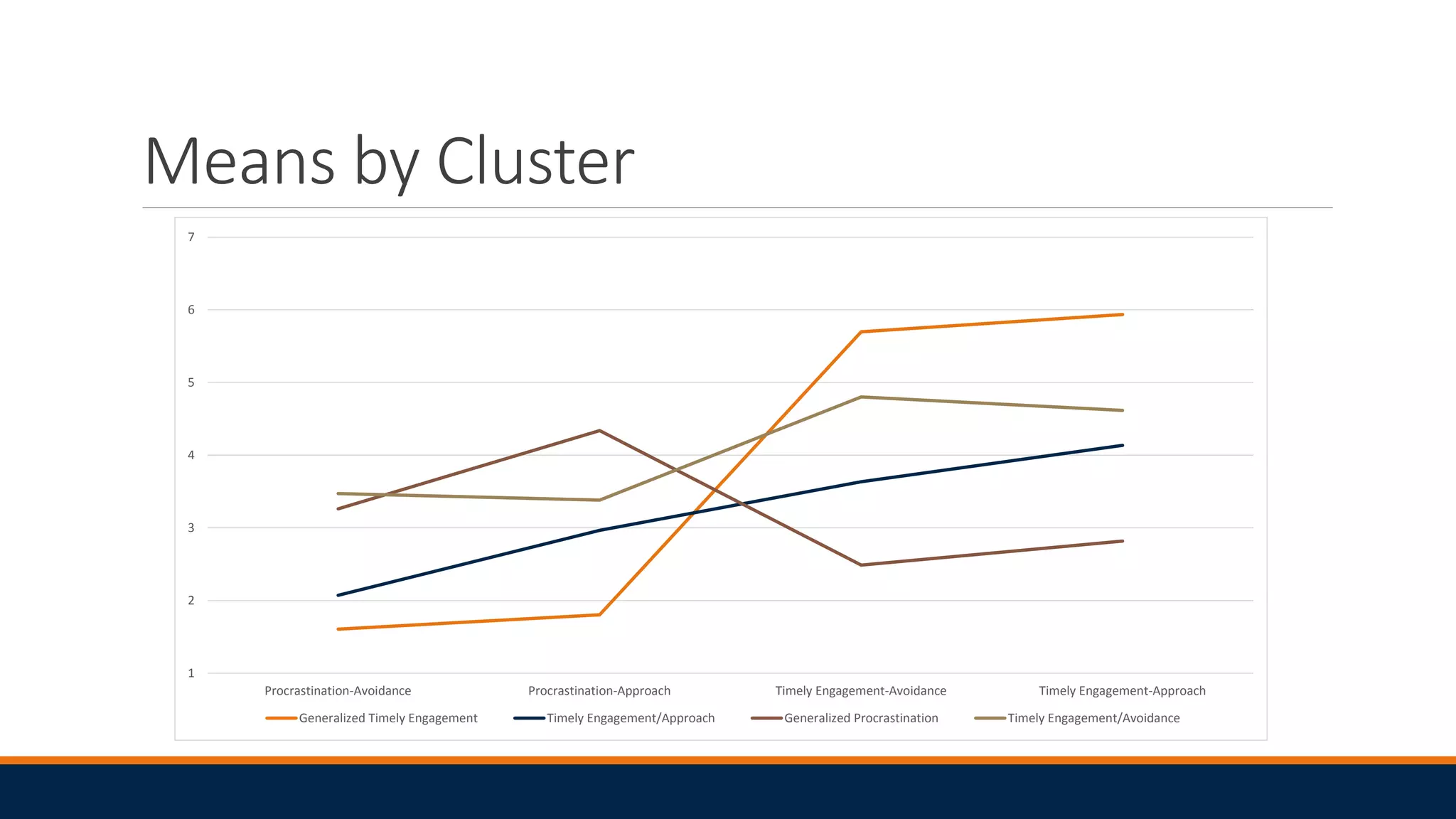Means by Cluster
1
2
3
4
5
6
7
Procrastination-Avoidance Procrastination-Approach Timely Engagement-Avoidance Timely Engagement-Approach
Generalized Timely Engagement Timely Engagement/Approach Generalized Procrastination Timely Engagement/Avoidance
 