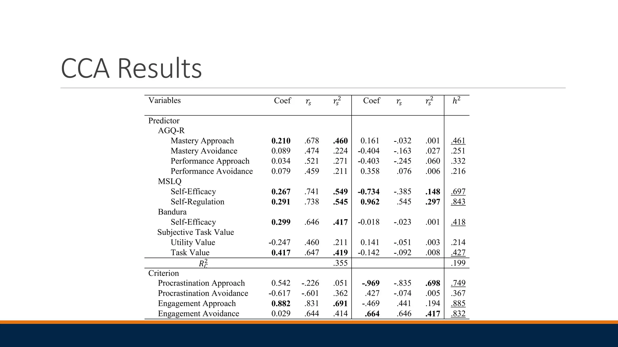 CCA Results
Variables Coef 𝑟𝑠 𝑟𝑠
2 Coef 𝑟𝑠 𝑟𝑠
2
ℎ2
Predictor
AGQ-R
Mastery Approach 0.210 .678 .460 0.161 -.032 .001 .461
Mastery Avoidance 0.089 .474 .224 -0.404 -.163 .027 .251
Performance Approach 0.034 .521 .271 -0.403 -.245 .060 .332
Performance Avoidance 0.079 .459 .211 0.358 .076 .006 .216
MSLQ
Self-Efficacy 0.267 .741 .549 -0.734 -.385 .148 .697
Self-Regulation 0.291 .738 .545 0.962 .545 .297 .843
Bandura
Self-Efficacy 0.299 .646 .417 -0.018 -.023 .001 .418
Subjective Task Value
Utility Value -0.247 .460 .211 0.141 -.051 .003 .214
Task Value 0.417 .647 .419 -0.142 -.092 .008 .427
𝑅 𝐶
2 .355 .199
Criterion
Procrastination Approach 0.542 -.226 .051 -.969 -.835 .698 .749
Procrastination Avoidance -0.617 -.601 .362 .427 -.074 .005 .367
Engagement Approach 0.882 .831 .691 -.469 .441 .194 .885
Engagement Avoidance 0.029 .644 .414 .664 .646 .417 .832
 