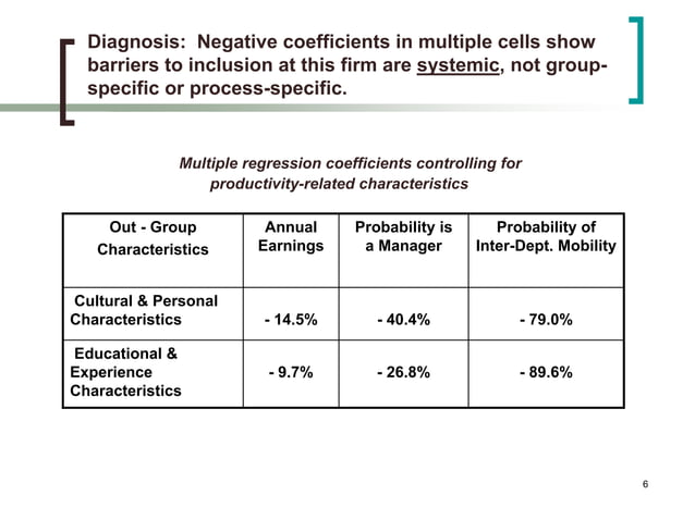 Measuring Inclusion in the Workplace | PPT