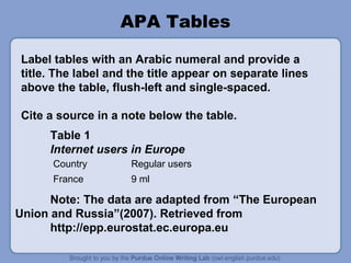APA Tables

Label tables with an Arabic numeral and provide a
title. The label and the title appear on separate lines
above the table, flush-left and single-spaced.

Cite a source in a note below the table.
     Table 1
     Internet users in Europe
      Country        Regular users
      France         9 ml

      Note: The data are adapted from “The European
Union and Russia”(2007). Retrieved from
      http://epp.eurostat.ec.europa.eu
 