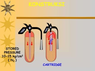 STORED
PRESSURE
10-15 kg/cm2
( N2 )
CARTRIDGE
CO
2
KONSTRUKSI
 