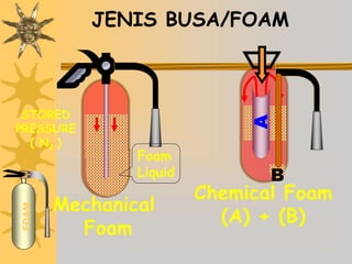 B
STORED
PRESSURE
( N2 )
B
A
JENIS BUSA/FOAM
Mechanical
Foam
FOAM
Chemical Foam
(A) + (B)
Foam
Liquid
 