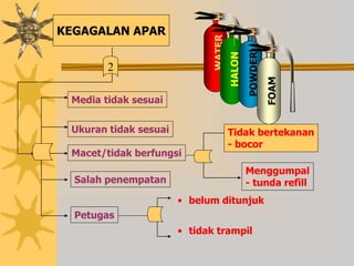 KEGAGALAN APAR
Media tidak sesuai
Ukuran tidak sesuai
Macet/tidak berfungsi
Petugas
Salah penempatan
2
• belum ditunjuk
• tidak trampil
Tidak bertekanan
- bocor
Menggumpal
- tunda refill
WATER
HALON
POWDER
FOAM
 
