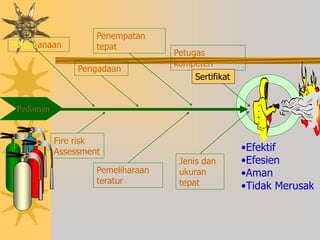 •Efektif
•Efesien
•Aman
•Tidak Merusak
Petugas
kompeten
Jenis dan
ukuran
tepat
Penempatan
tepat
Pemeliharaan
teratur
Perencanaan
Pengadaan
Sertifikat
Fire risk
Assessment
Pedoman
 