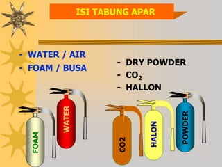ISI TABUNG APAR
- WATER / AIR
- FOAM / BUSA
- DRY POWDER
- CO2
- HALLON
WATER
HALON
POWDER
FOAM
CO2
 