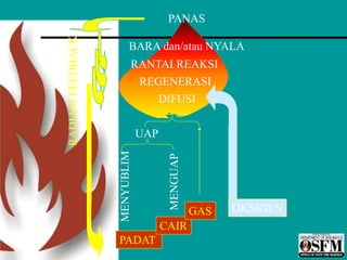 PADAT
CAIR
GAS
UAP
MENYUBLIM
MENGUAP
DIFUSI
RANTAI REAKSI
REGENERASI
RADIASI
FEEDBACK
PANAS
BARA dan/atau NYALA
OKSIGEN
 