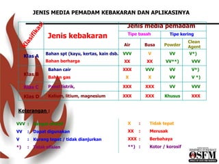 Klas A
Klas B
Klas C
Klas D
Jenis kebakaran
Bahan spt (kayu, kertas, kain dsb.
Bahan cair
Bahan gas
Panel listrik,
Kalium, litium, magnesium
Bahan berharga
Jenis media pemadam
Tipe basah Tipe kering
Air Busa Powder
Clean
Agent
VVV V VV V*)
XX XX VV**) VVV
XXX VVV VV V*)
X X VV V *)
XXX XXX VV VVV
XXX XXX Khusus XXX
Keterangan :
VVV : Sangat efektif X : Tidak tepat
VV : Dapat digunakan XX : Merusak
V : Kurang tepat / tidak dianjurkan XXX : Berbahaya
*) : Tidak efisien **) : Kotor / korosif
JENIS MEDIA PEMADAM KEBAKARAN DAN APLIKASINYA
 