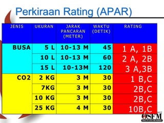 Perkiraan Rating (APAR)
JENIS UKURAN JARAK
PANCARAN
(METER)
WAKTU
(DETIK)
RATING
5 L 10-13 M 45 1 A, 1B
10 L 10-13 M 60 2 A, 2B
BUSA
15 L 10-13M 120 3 A,3B
2 KG 3 M 30 1 B,C
7KG 3 M 30 2B,C
10 KG 3 M 30 2B,C
CO2
25 KG 4 M 30 10B,C
 