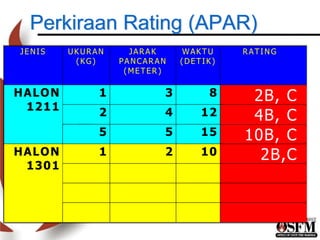 Perkiraan Rating (APAR)
JENIS UKURAN
(KG)
JARAK
PANCARAN
(METER)
WAKTU
(DETIK)
RATING
1 3 8 2B, C
2 4 12 4B, C
HALON
1211
5 5 15 10B, C
1 2 10 2B,C
HALON
1301
 