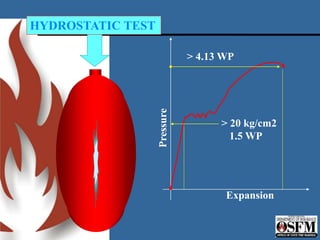 HYDROSTATIC TEST
Pressure
Expansion
> 20 kg/cm2
1.5 WP
> 4.13 WP
 